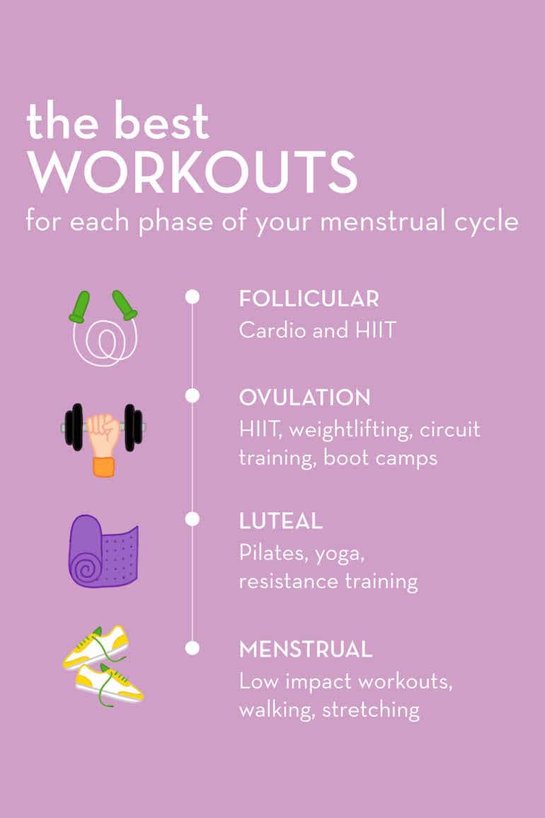Cycle Syncing Workouts: How to Exercise in Each Phase of Your Menstrual  Cycle - Coconuts & Kettlebells